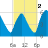 Billingsport tide chart for Saturday, October 2, 2021