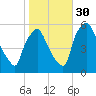 Billingsport tide chart for Saturday, October 30, 2021