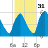 Billingsport tide chart for Sunday, October 31, 2021