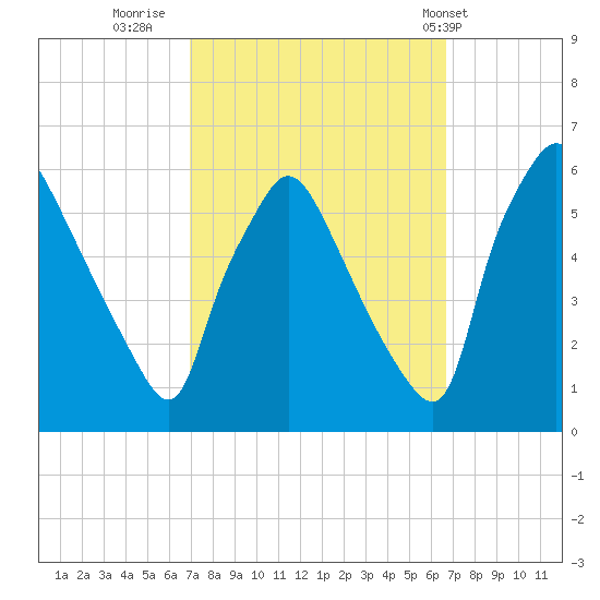 Billingsport tide chart for Sunday, October 3, 2021