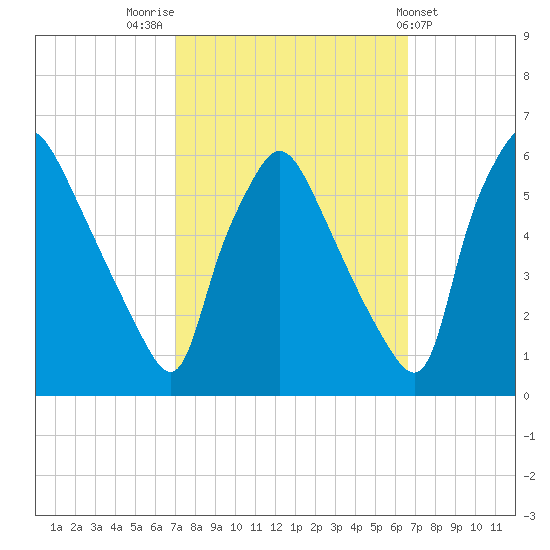 Billingsport tide chart for Monday, October 4, 2021