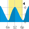 Billingsport tide chart for Monday, October 4, 2021