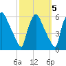 Billingsport tide chart for Tuesday, October 5, 2021