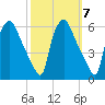 Billingsport tide chart for Thursday, October 7, 2021