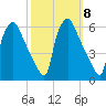 Billingsport tide chart for Friday, October 8, 2021