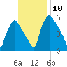 Billingsport tide chart for Wednesday, November 10, 2021