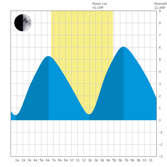 Billingsport tide chart for Thursday, November 11, 2021