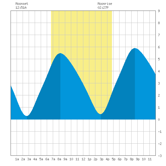Billingsport tide chart for Saturday, November 13, 2021