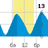 Billingsport tide chart for Saturday, November 13, 2021