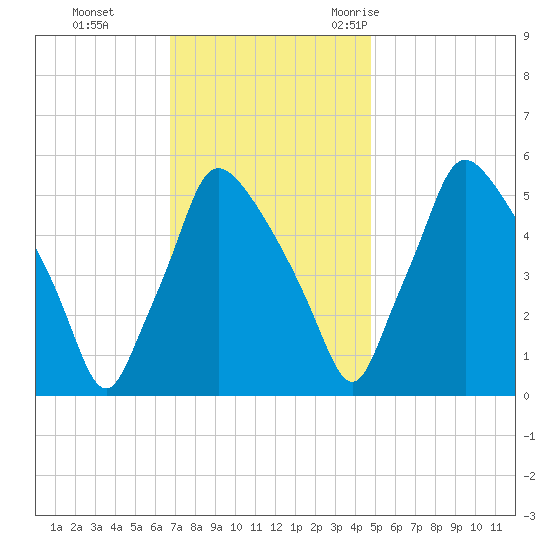 Billingsport tide chart for Sunday, November 14, 2021