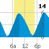 Billingsport tide chart for Sunday, November 14, 2021