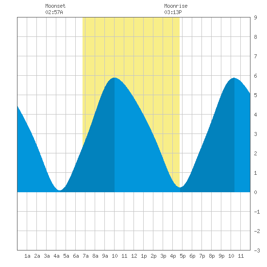 Billingsport tide chart for Monday, November 15, 2021