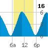 Billingsport tide chart for Tuesday, November 16, 2021