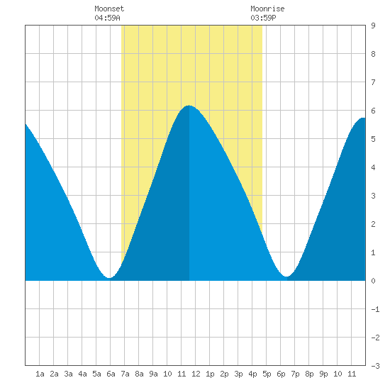 Billingsport tide chart for Wednesday, November 17, 2021