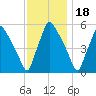 Billingsport tide chart for Thursday, November 18, 2021