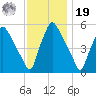 Billingsport tide chart for Friday, November 19, 2021