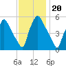 Billingsport tide chart for Saturday, November 20, 2021