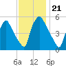 Billingsport tide chart for Sunday, November 21, 2021