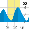 Billingsport tide chart for Monday, November 22, 2021