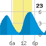 Billingsport tide chart for Tuesday, November 23, 2021