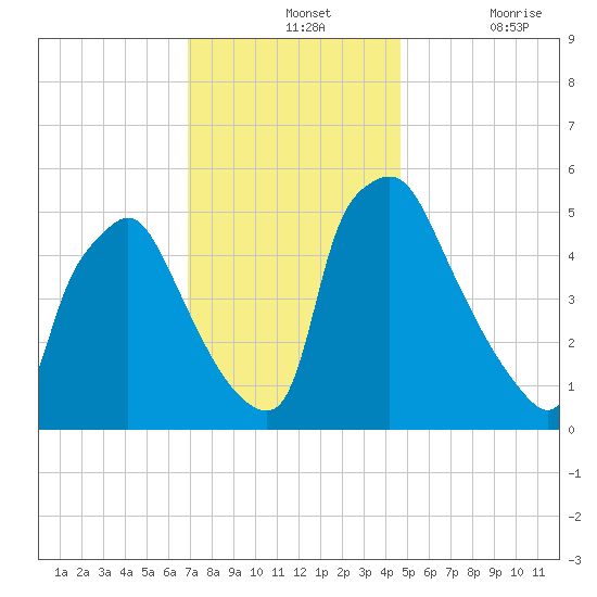 Billingsport tide chart for Wednesday, November 24, 2021