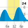 Billingsport tide chart for Wednesday, November 24, 2021