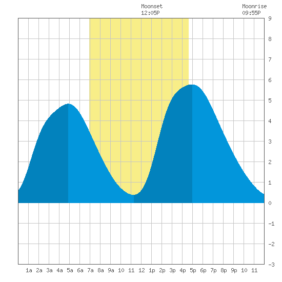 Billingsport tide chart for Thursday, November 25, 2021