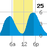 Billingsport tide chart for Thursday, November 25, 2021