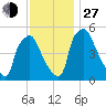 Billingsport tide chart for Saturday, November 27, 2021
