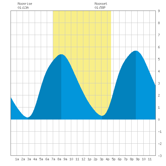 Billingsport tide chart for Monday, November 29, 2021