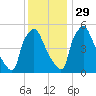 Billingsport tide chart for Monday, November 29, 2021