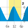 Billingsport tide chart for Tuesday, November 2, 2021