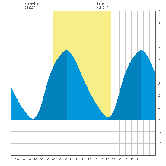 Billingsport tide chart for Tuesday, November 30, 2021