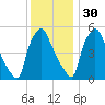 Billingsport tide chart for Tuesday, November 30, 2021