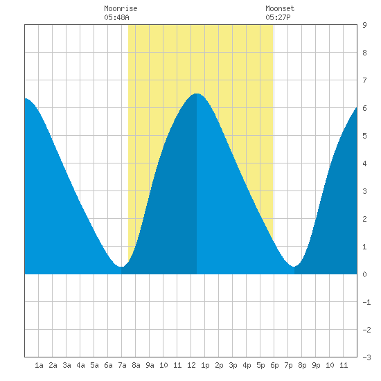 Billingsport tide chart for Wednesday, November 3, 2021