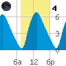 Billingsport tide chart for Thursday, November 4, 2021