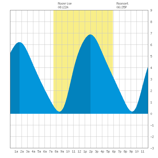 Billingsport tide chart for Friday, November 5, 2021