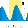 Billingsport tide chart for Friday, November 5, 2021