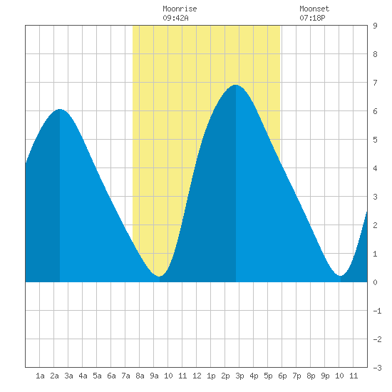 Billingsport tide chart for Saturday, November 6, 2021