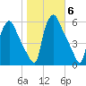Billingsport tide chart for Saturday, November 6, 2021