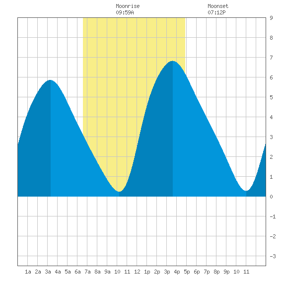 Billingsport tide chart for Sunday, November 7, 2021