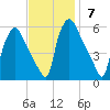 Billingsport tide chart for Sunday, November 7, 2021