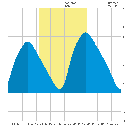 Billingsport tide chart for Tuesday, November 9, 2021