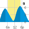 Billingsport tide chart for Tuesday, November 9, 2021