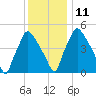 Billingsport tide chart for Saturday, December 11, 2021