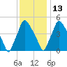 Billingsport tide chart for Monday, December 13, 2021