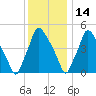 Billingsport tide chart for Tuesday, December 14, 2021
