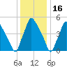 Billingsport tide chart for Thursday, December 16, 2021