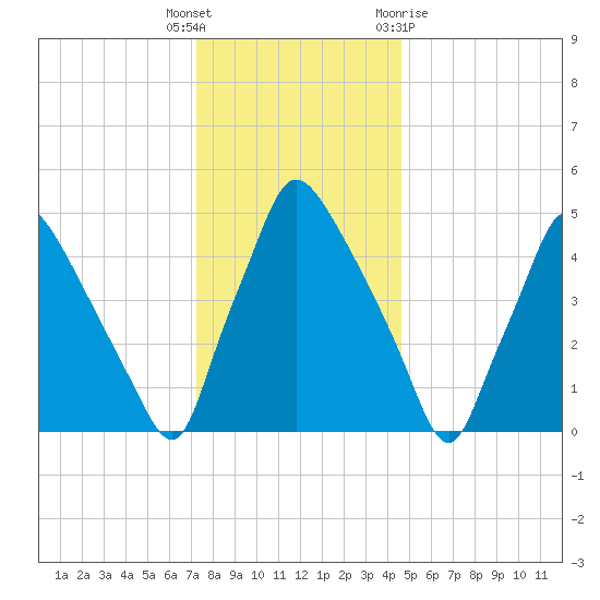 Billingsport tide chart for Friday, December 17, 2021