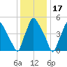 Billingsport tide chart for Friday, December 17, 2021